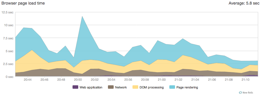 Sample browser load time