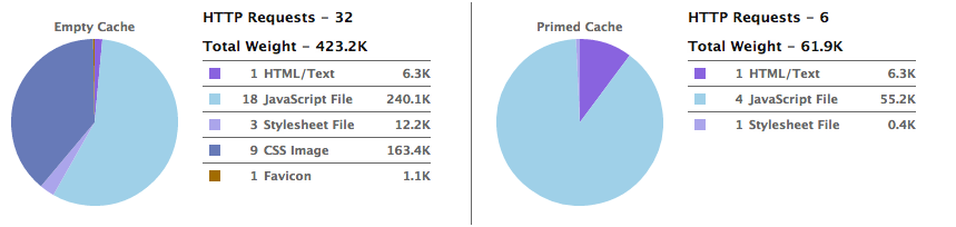 Empty vs. primed cache