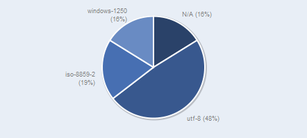 Charset results