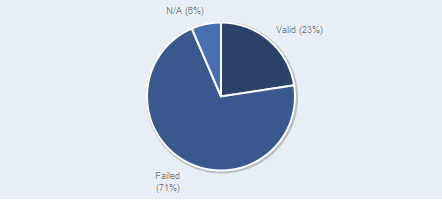 CSS validation results