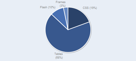 Layout results